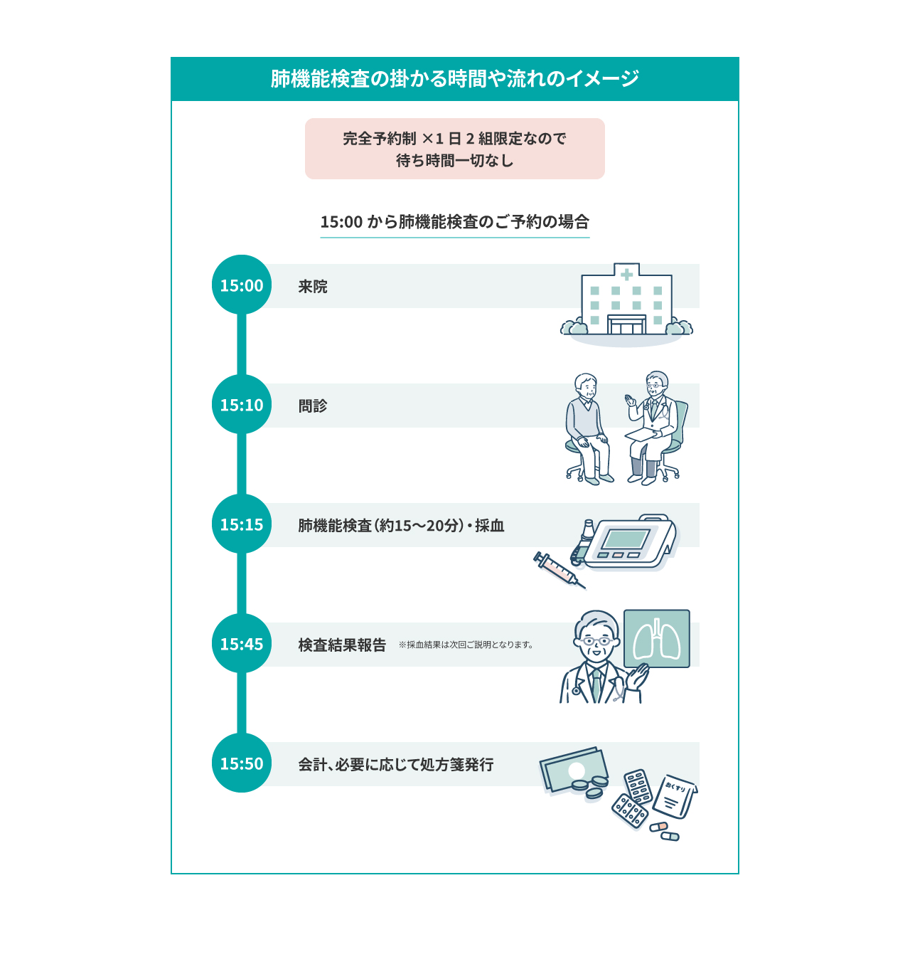 肺機能検査の流れ